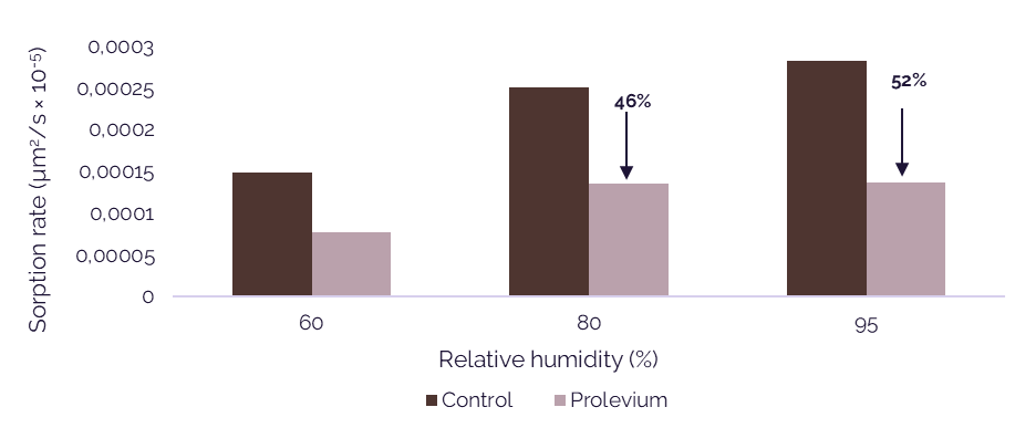 Graph showing the sorption rate  of prolevium against a control at different levels of humidity. At 60% humidity the control has a sorption rate of 0.00015 whereas prolevium has a sorption rate of approx 0.000075. At 80% humidity the control has a sorption rate of 0.00025 whereas prolevium has a sorption rate of approx 0.00015. At 95% humidity the control has a sorption rate of 0.000275 whereas prolevium has a sorption rate of approx 0.00015.
