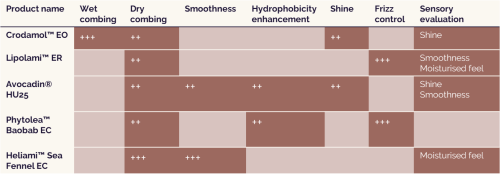 Hair oil summary table showing properties landscape hair care