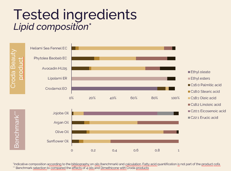 Tested ingredients for oils in hair care Graph showing tested ingredients landscape hair care