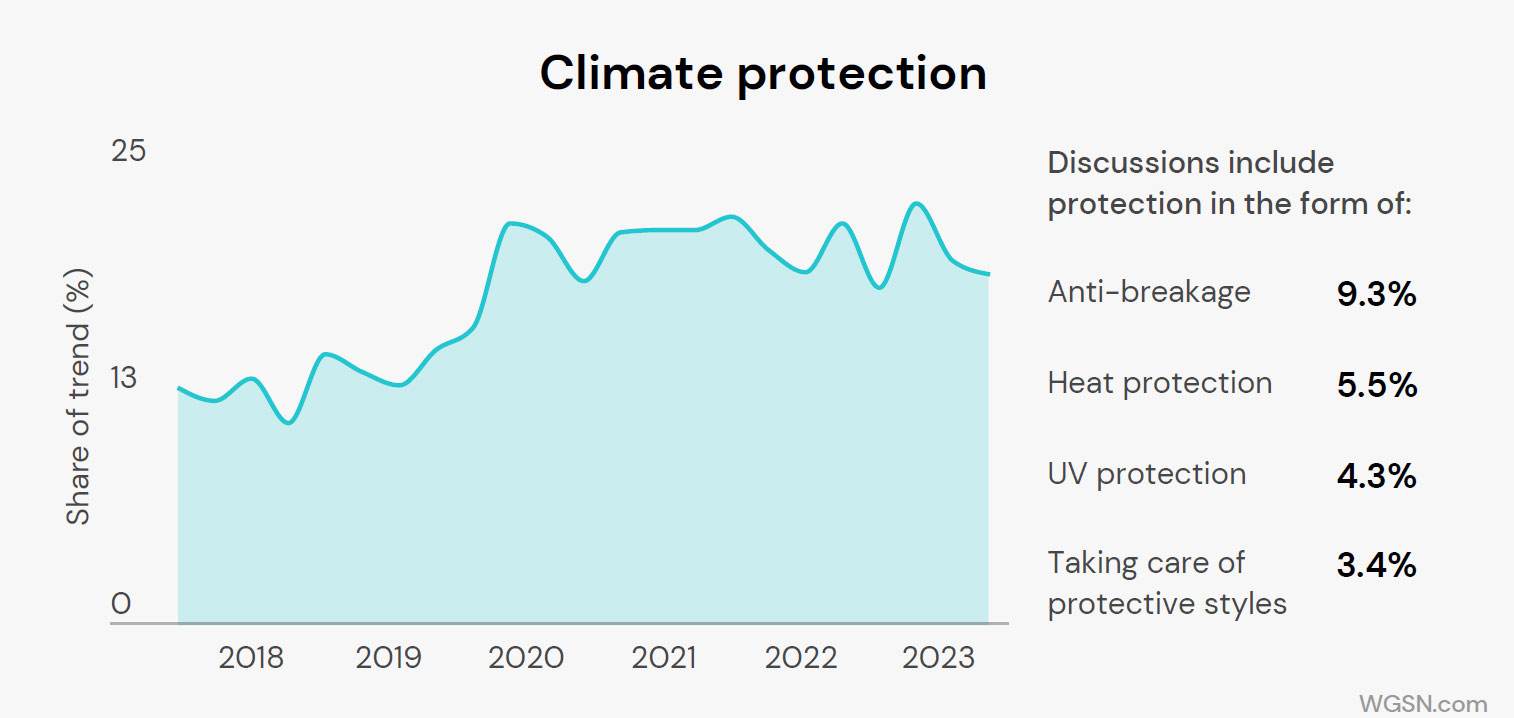 Graph showing the percentage of social media discussions about hair care which mention climate protection. The trend line shows an increase from approximately 13% in 2017 to around 22% in 2023. Copy specifies that discussions include protection in the form of Anti-breakage 9.3% Heat protection 5.5% UV protection 4.3% and Taking care of protective styles 3.4%