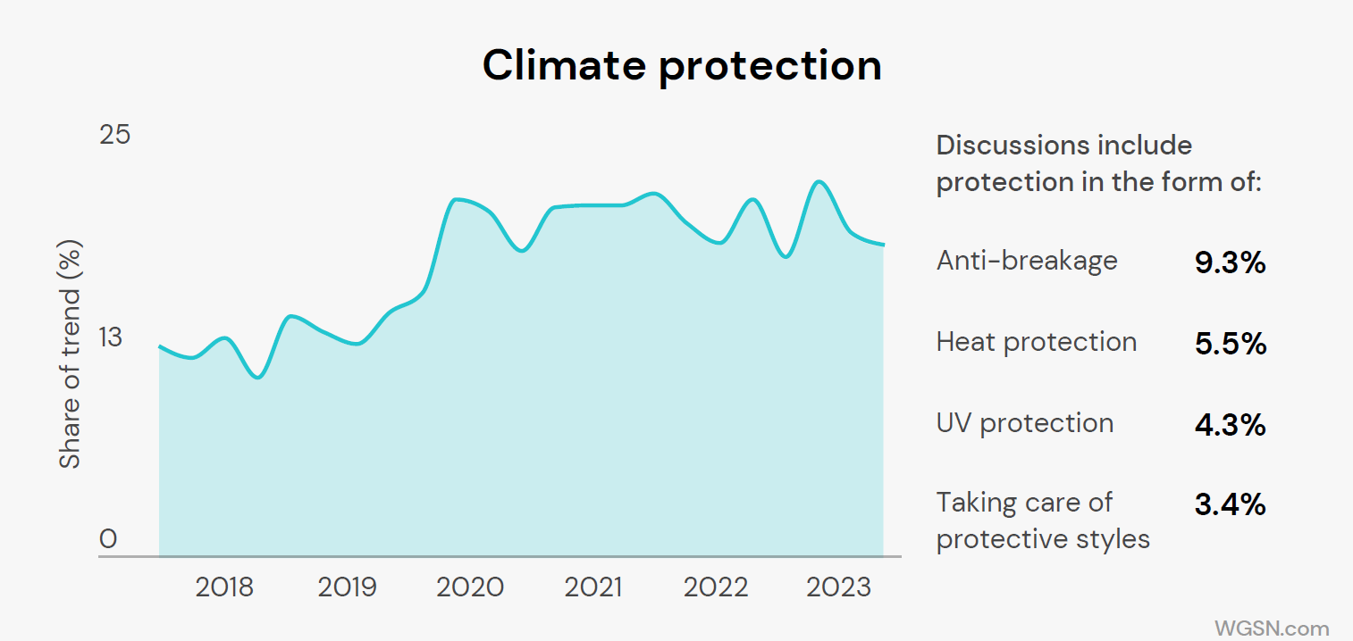 Graph showing the percentage of social media discussions about hair care which mention climate protection. The trend line shows an increase from approximately 13% in 2017 to around 22% in 2023. Copy specifies that discussions include protection in the form of Anti-breakage 9.3% Heat protection 5.5% UV protection 4.3% and Taking care of protective styles 3.4%