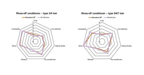 Rinse off conditioner