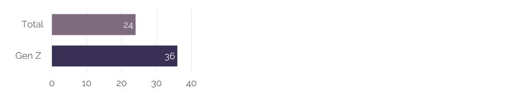 A graph showing that 36% of Gen Z vs 24% of all adults apply sun protection once a day or more (UK).