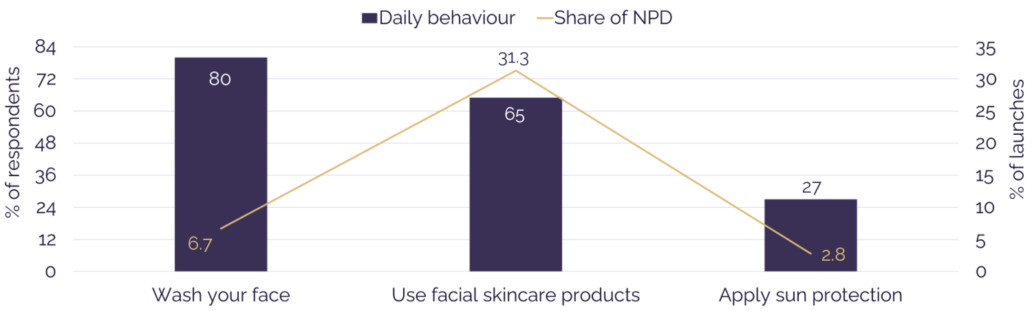 A graph showing that 27% of respondents apply sun protection but it only makes up 2.8% of new product development in beauty whereas 65% of respondents use facial skincare products and the share of NPD is 31.3%. It also shows that 80% say they wash their face daily, but it only makes up 6.7% of NPD. 