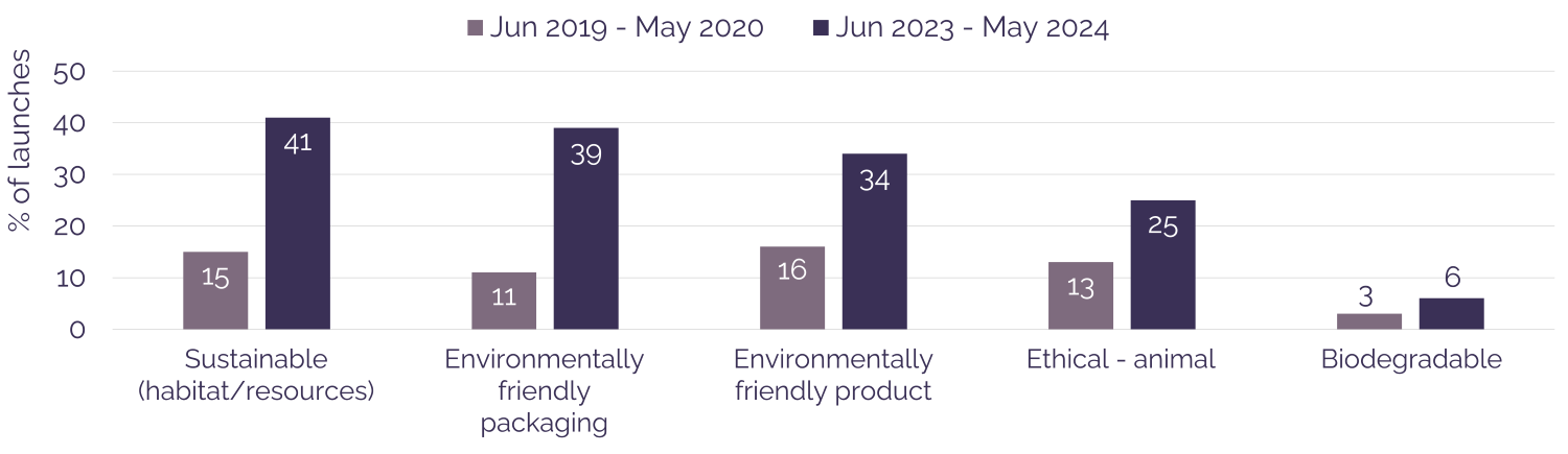 A graph showing that environmentally friendly claims have increased within sun care between 2 time periods (Jun 2019 – May 2020 and June 2023 – May 2024). Sustainable (habitat/resources) has grown from 15 to 41%, environmentally friendly packaging from 11 to 39, environmentally product from 16 to 34, ethical – animal from 13 to 25 and biodegradable from 3 to 6. 