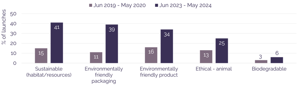 A graph showing that environmentally friendly claims have increased within sun care between 2 time periods (Jun 2019 – May 2020 and June 2023 – May 2024). Sustainable (habitat/resources) has grown from 15 to 41%, environmentally friendly packaging from 11 to 39, environmentally product from 16 to 34, ethical – animal from 13 to 25 and biodegradable from 3 to 6.