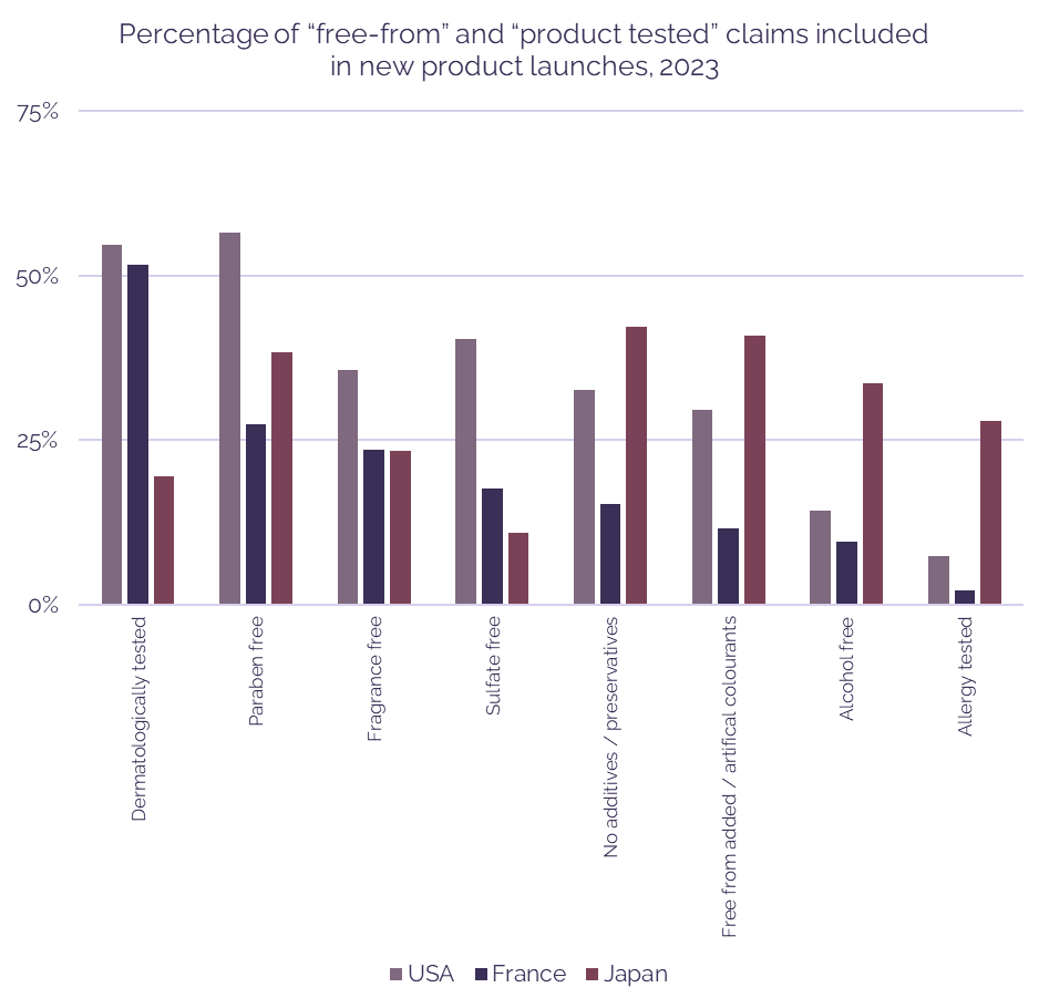 Graph showing propensity of free from and product tested claims in the countries USA, France and Japan.