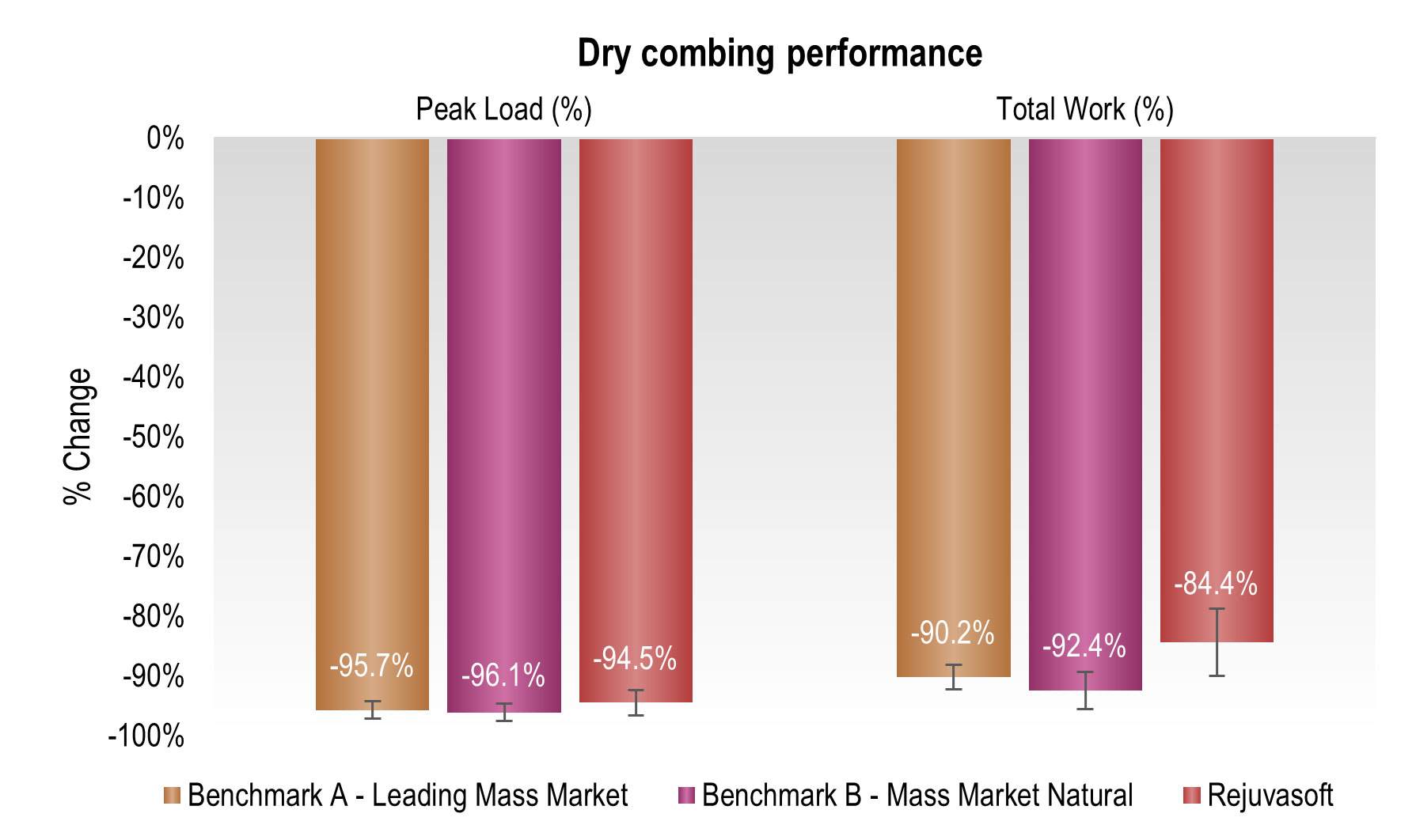 Bar graph showing peak load % of benchmark a, a lead mass market at 95.2%, benchmark b, a leading mass natural at 96.1% and rejuvasoft at 94.5% then also showing the total work% of benchmark a at 89%, benchmark b at 92.4% and rejuvasoft at 84.4%