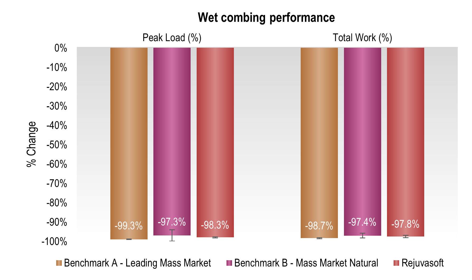 Bar graph showing peak load % of benchmark a, a lead mass market at 99.3%, benchmark b, a leading mass natural at 97.3% and rejuvasoft at 98.3% then also showing the total work% of benchmark a at 98.7%, benchmark b at 97.4% and rejuvasoft at 97.8%
