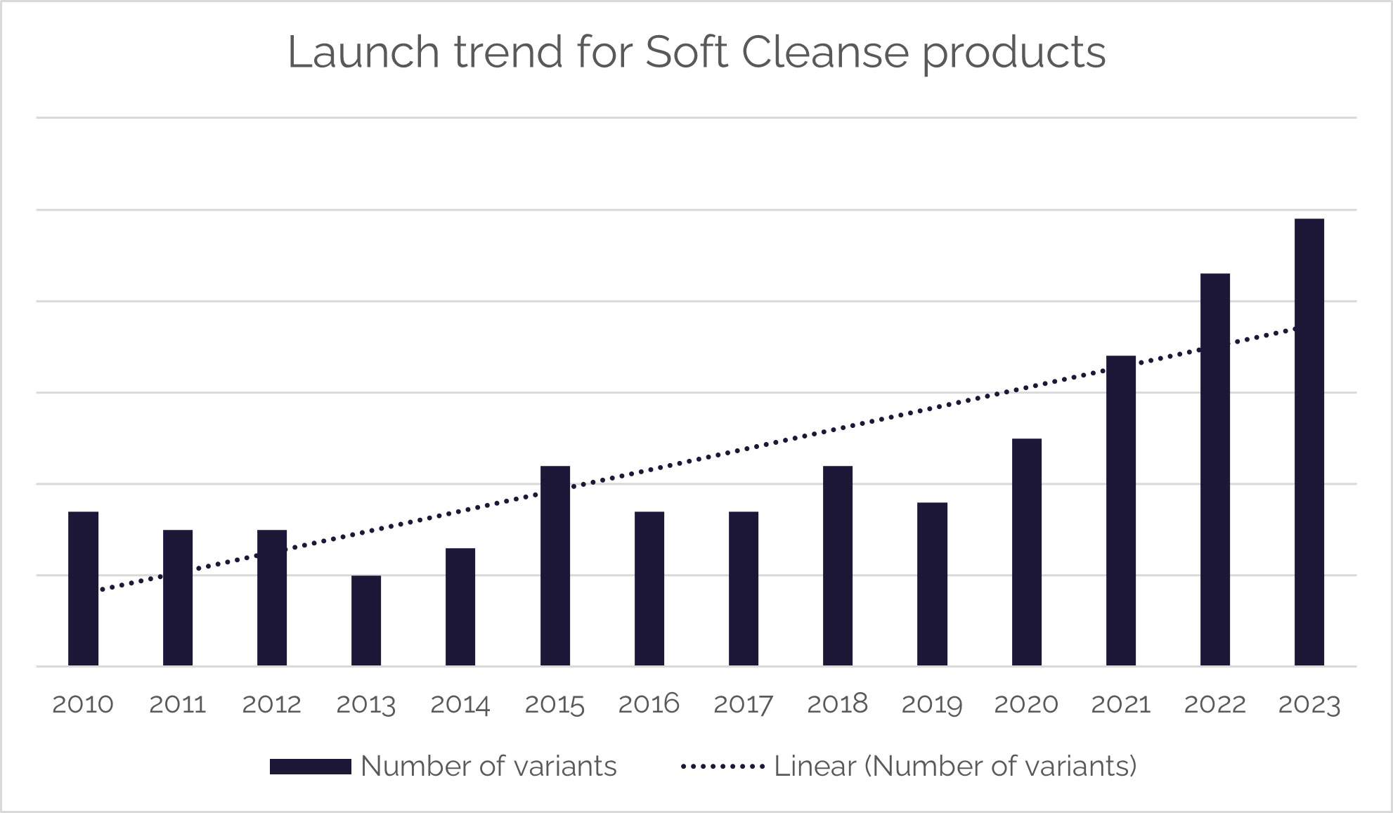 Graph showing that the number of launches of products with soft cleanse claims has more than doubled between 2010 and 2023.