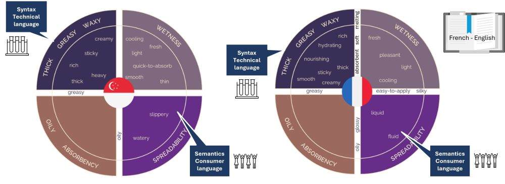 Syntax and semantics wheels for SenStories