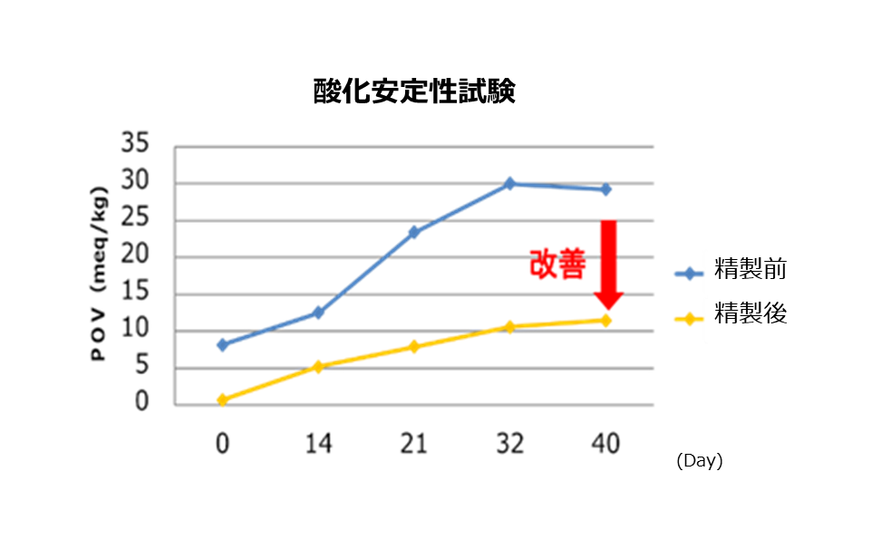 Oxidative stability test result