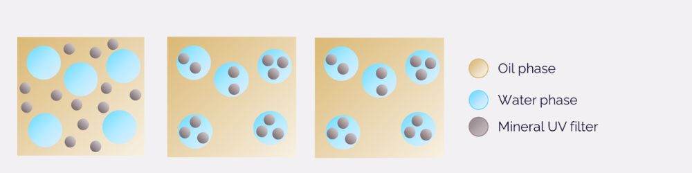 sunscreen formulation strategies to maximise skin protection diagram showing inclusion of mineral UV filter dispersions in the water and oil phases of an water in oil emulsion
