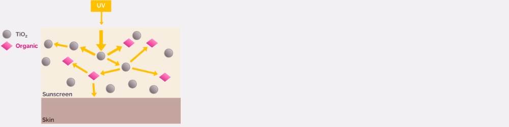 sunscreen formulation strategies to maximise skin protection scattering and absorption of UV light in hybrid sunscreens utilising the biphasal distribution of actives can promote a synergistic SPF boosting effect