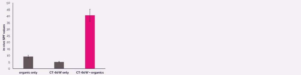 sunscreen formulation strategies to maximise skin protection in-vivo SPF values of O/W formulations containing different UV filter systems