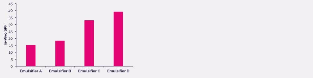 sunscreen formulation strategies to maximise skin protection in-vivo SPF values of O/W formulations containing different emulsifiers