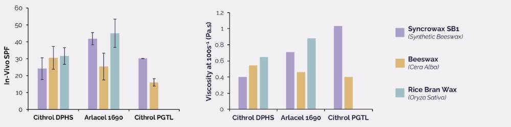 sunscreen formulation strategies to maximise skin protection in-vivo SPF values and viscosity measurements of W/O formulations containing different emulsifiers and waxes