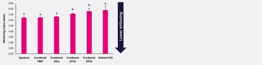 sunscreen formulation strategies to maximise skin protection whitening index values of W/O formulations containing different emollients, where the set of equal letters represents statistical equality