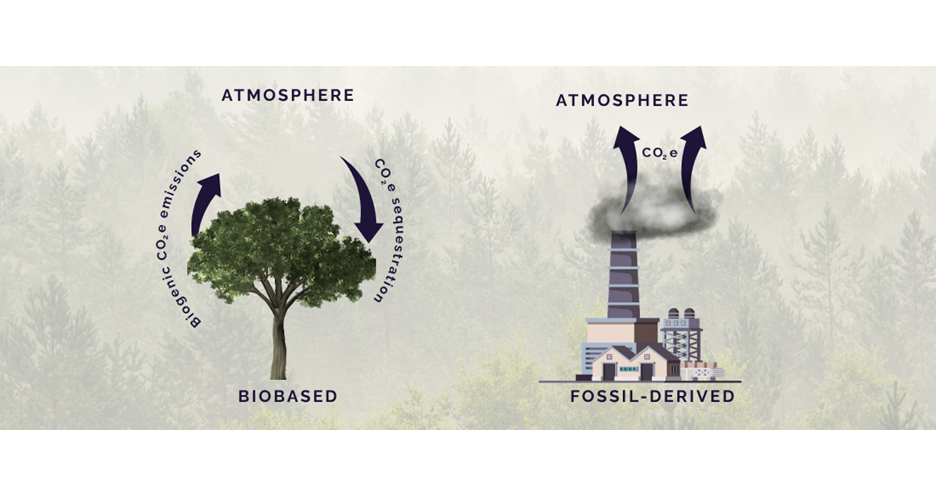 Illustration showing the carbon cycles from biobased and fossil-derived materials