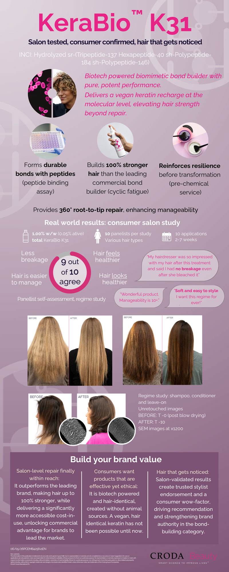 Infographic showing the test results at salon's for Croda Beauty's product KeraBio K31