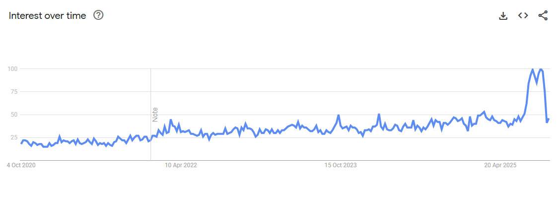 Chart showing the steady increase for interest in the search term "biomimetic" that then sees a rapid increase in popularity in Q1 2025. Sourced from Google Trends.