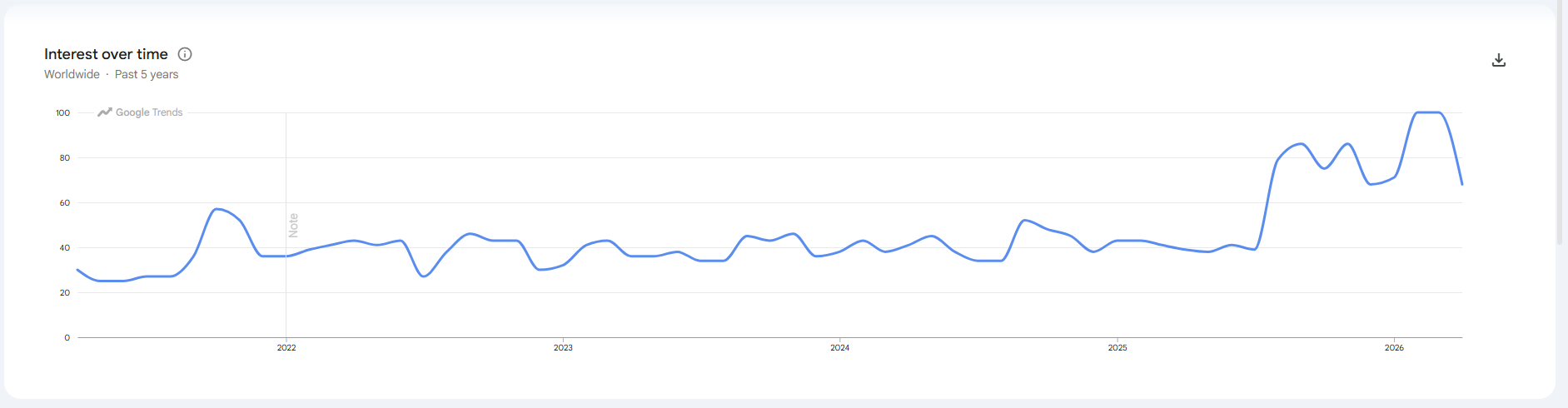 Chart showing the steady increase for interest in the search term "biomimetic" that then sees a rapid increase in popularity in Q1 2025. Sourced from Google Trends.