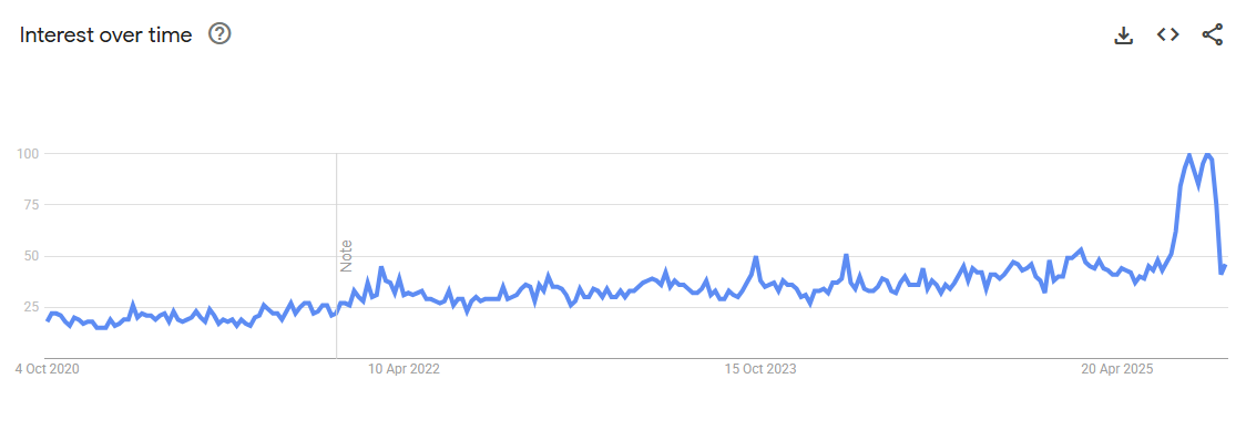 Chart showing the steady increase for interest in the search term "biomimetic" that then sees a rapid increase in popularity in Q1 2025. Sourced from Google Trends.