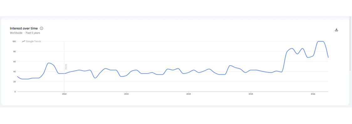 Chart showing the steady increase for interest in the search term "biomimetic" that then sees a rapid increase in popularity in Q1 2025. Sourced from Google Trends.